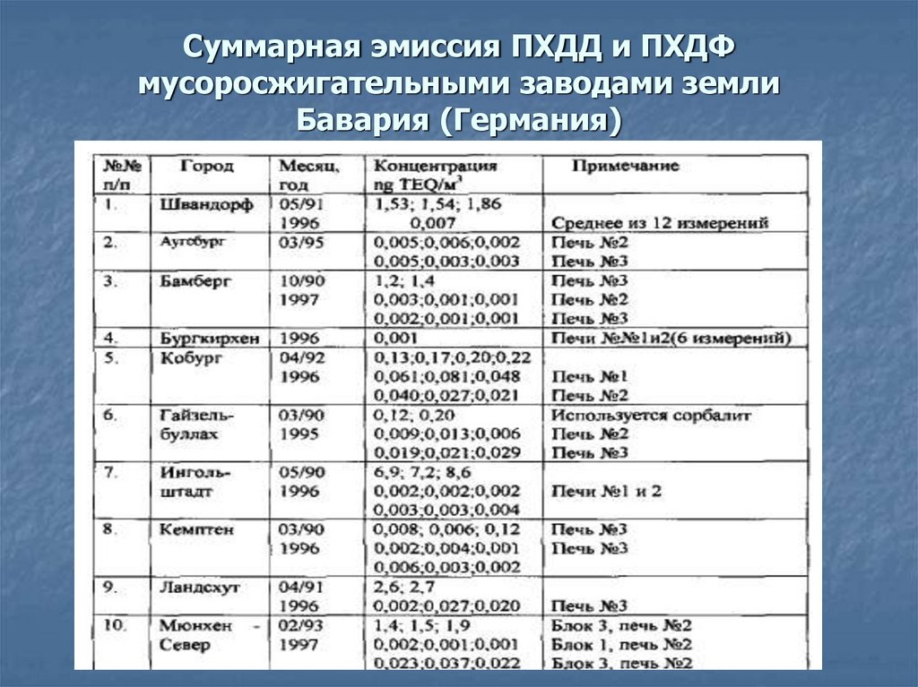 Суммарная эмиссия ПХДД и ПХДФ мусоросжигательными заводами земли Бавария (Германия)