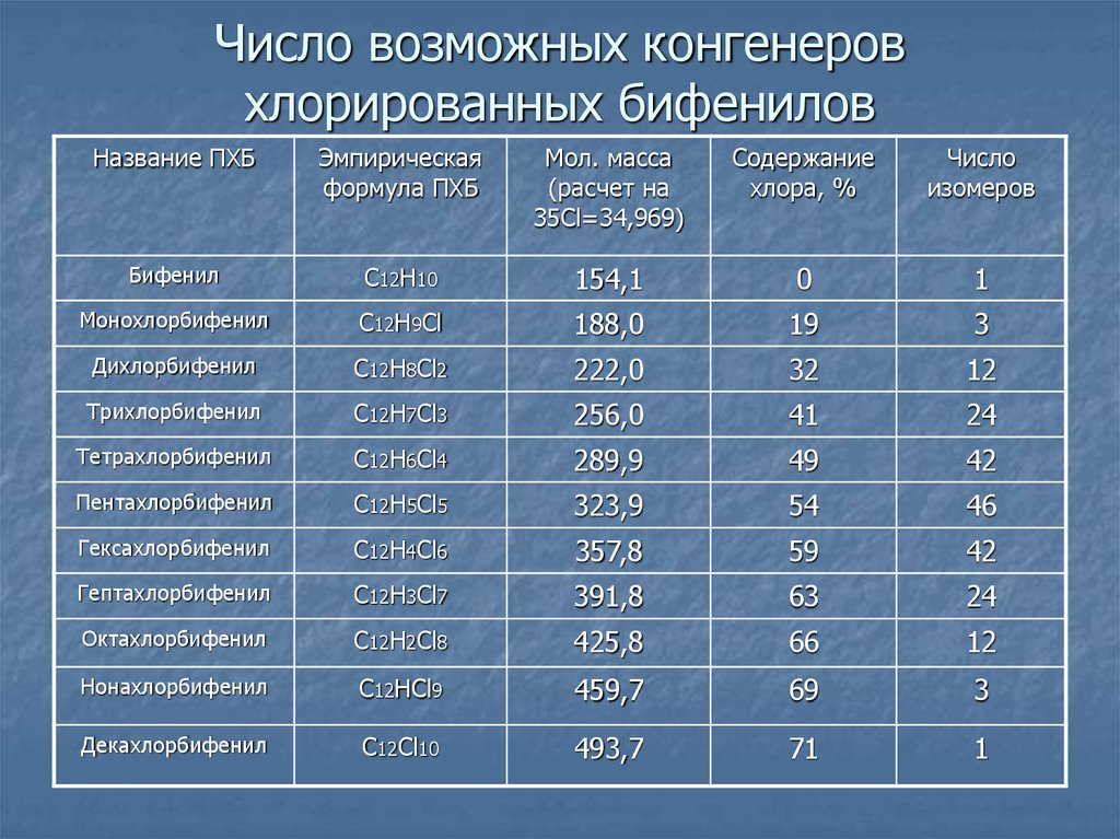 Число возможных конгенеров хлорированных бифенилов