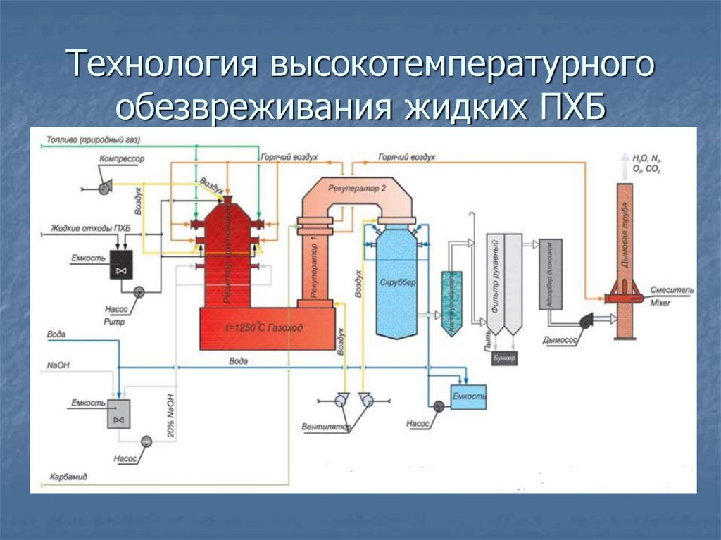Технология высокотемпературного обезвреживания жидких ПХБ
