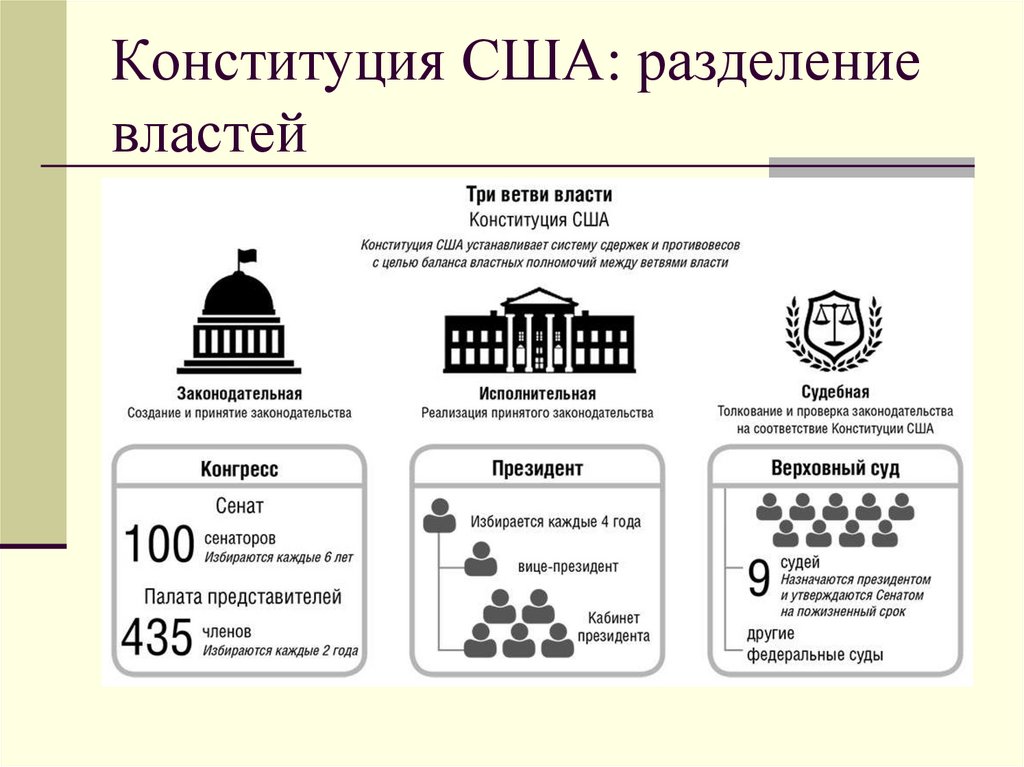 Конституция США: разделение властей