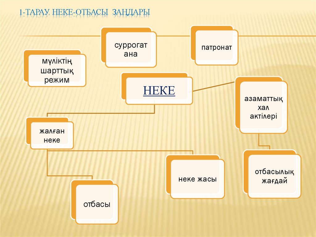 1-тарау. Неке-отбасы заңдары