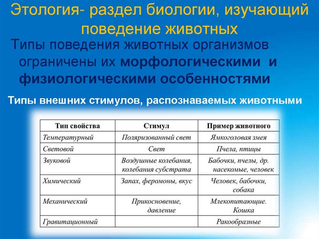 Этология- раздел биологии, изучающий поведение животных