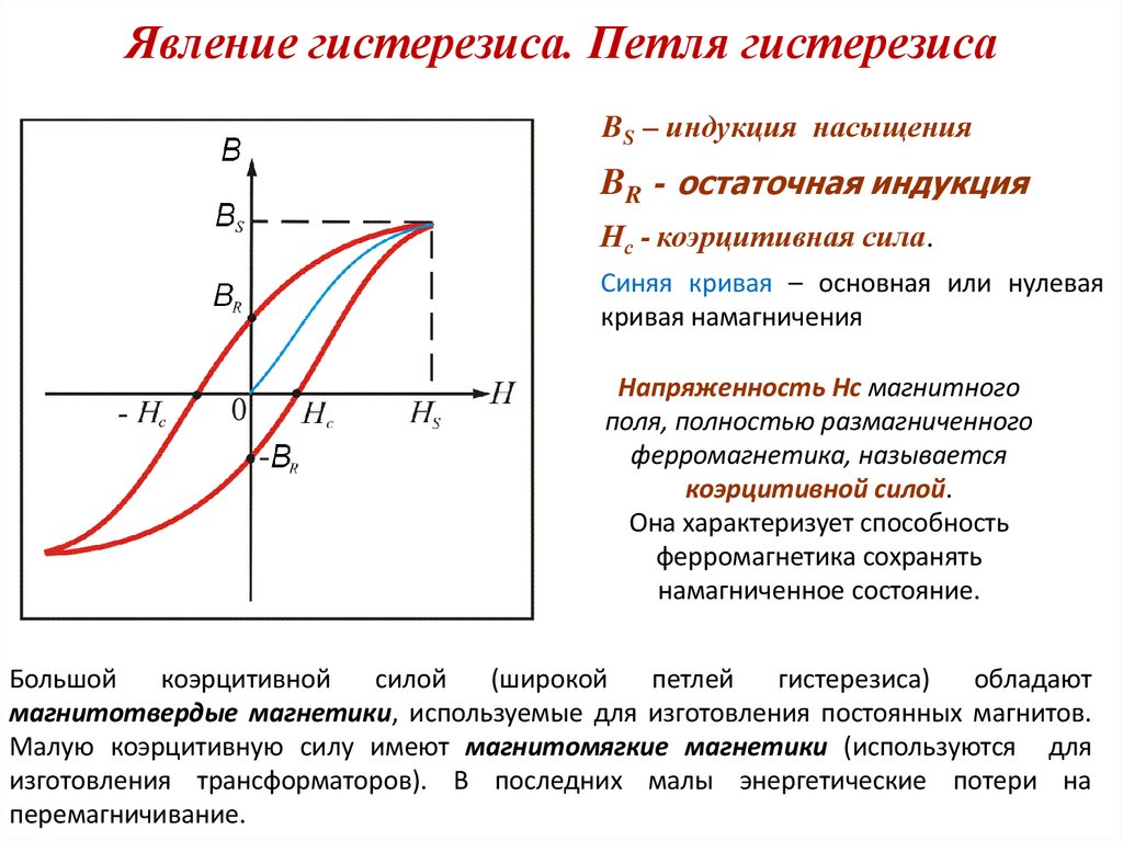 Явление гистерезиса. Петля гистерезиса