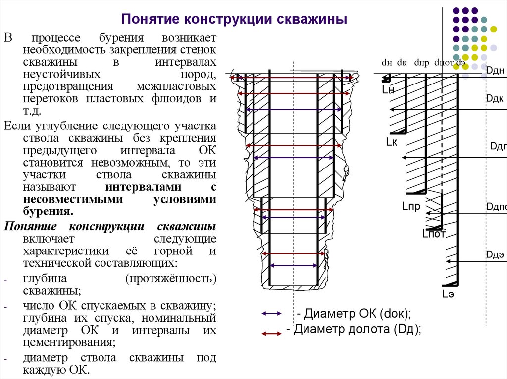 Понятие конструкции скважины