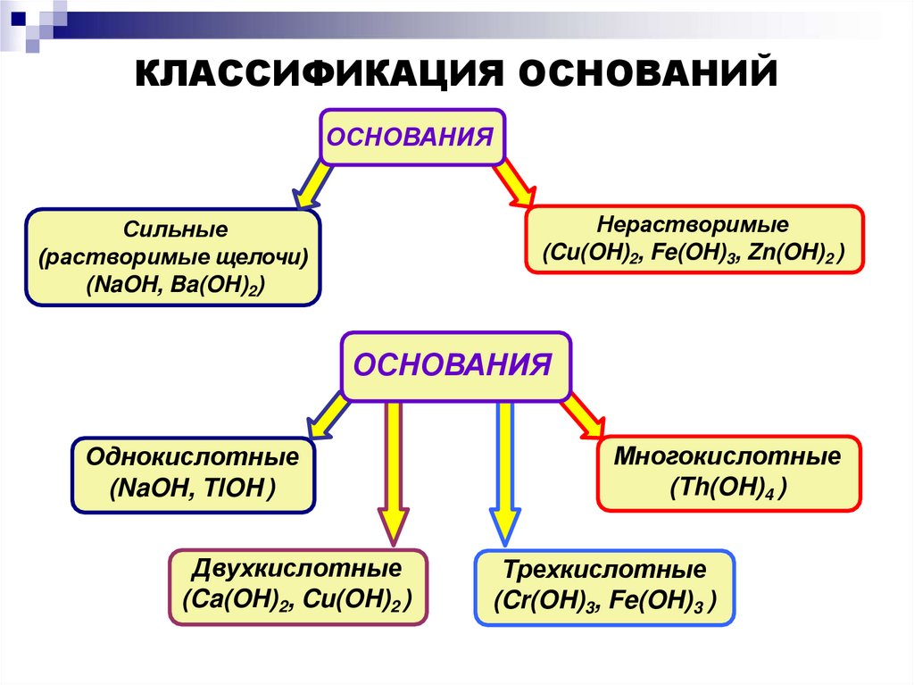 КЛАССИФИКАЦИЯ ОСНОВАНИЙ