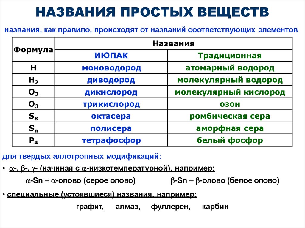 НАЗВАНИЯ ПРОСТЫХ ВЕЩЕСТВ