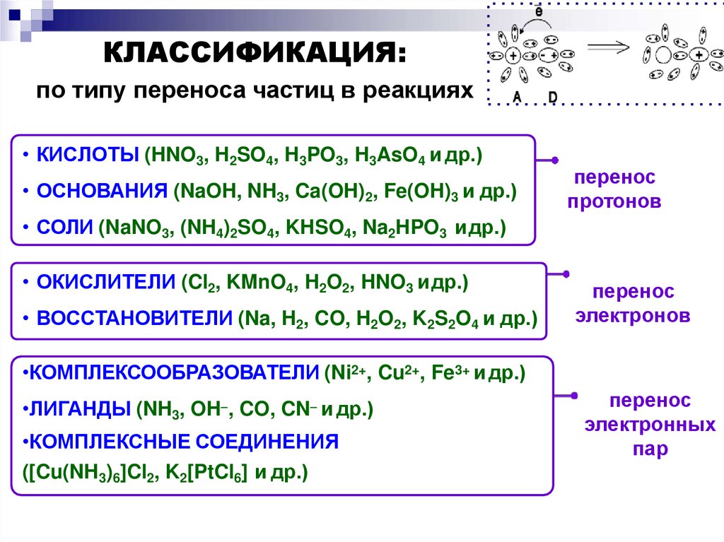 КЛАССИФИКАЦИЯ: по типу переноса частиц в реакциях