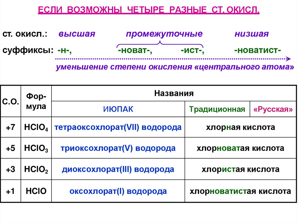 ЕСЛИ ВОЗМОЖНЫ ЧЕТЫРЕ РАЗНЫЕ СТ. ОКИСЛ.