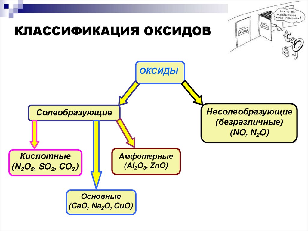 КЛАССИФИКАЦИЯ ОКСИДОВ