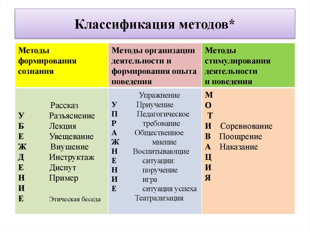 Классификация методов*