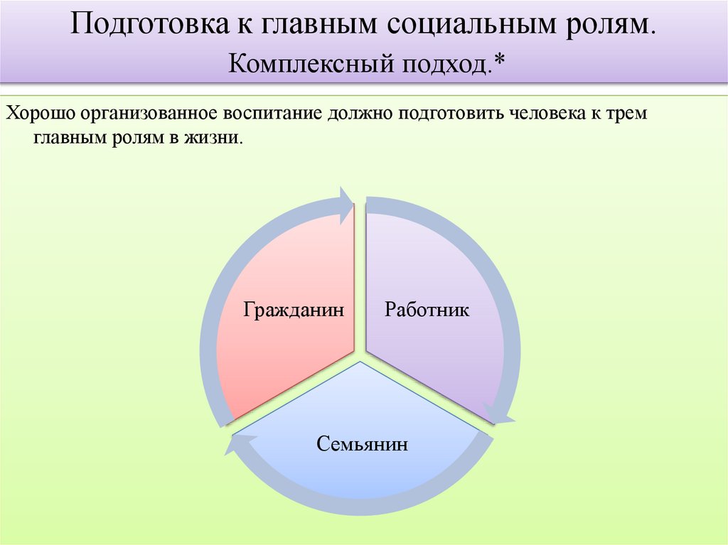 Подготовка к главным социальным ролям. Комплексный подход.*