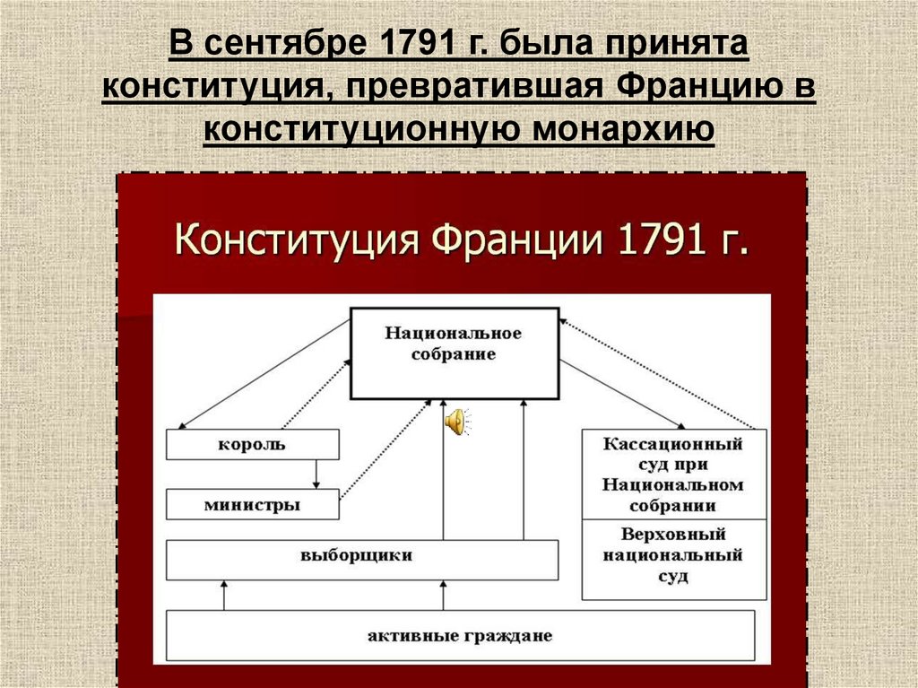 В сентябре 1791 г. была принята конституция, превратившая Францию в конституционную монархию
