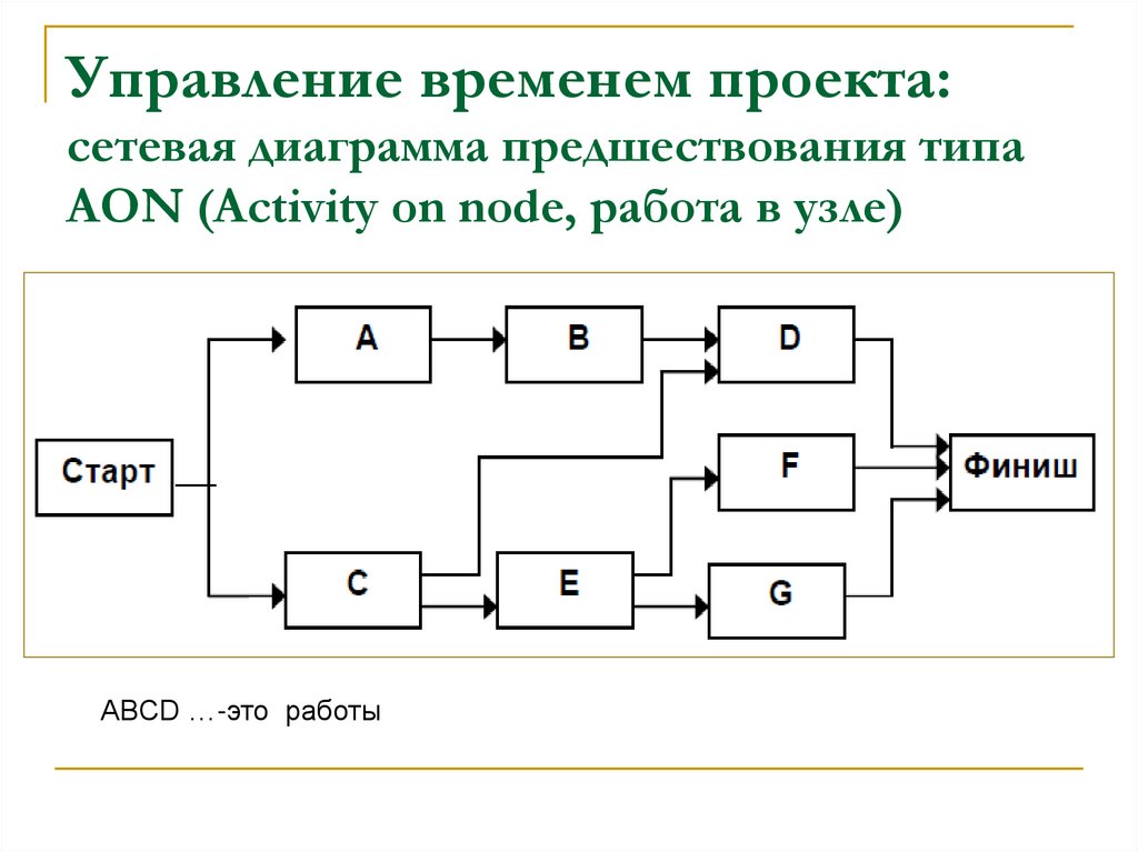 Управление временем проекта: сетевая диаграмма предшествования типа АОN (Activity on node, работа в узле)