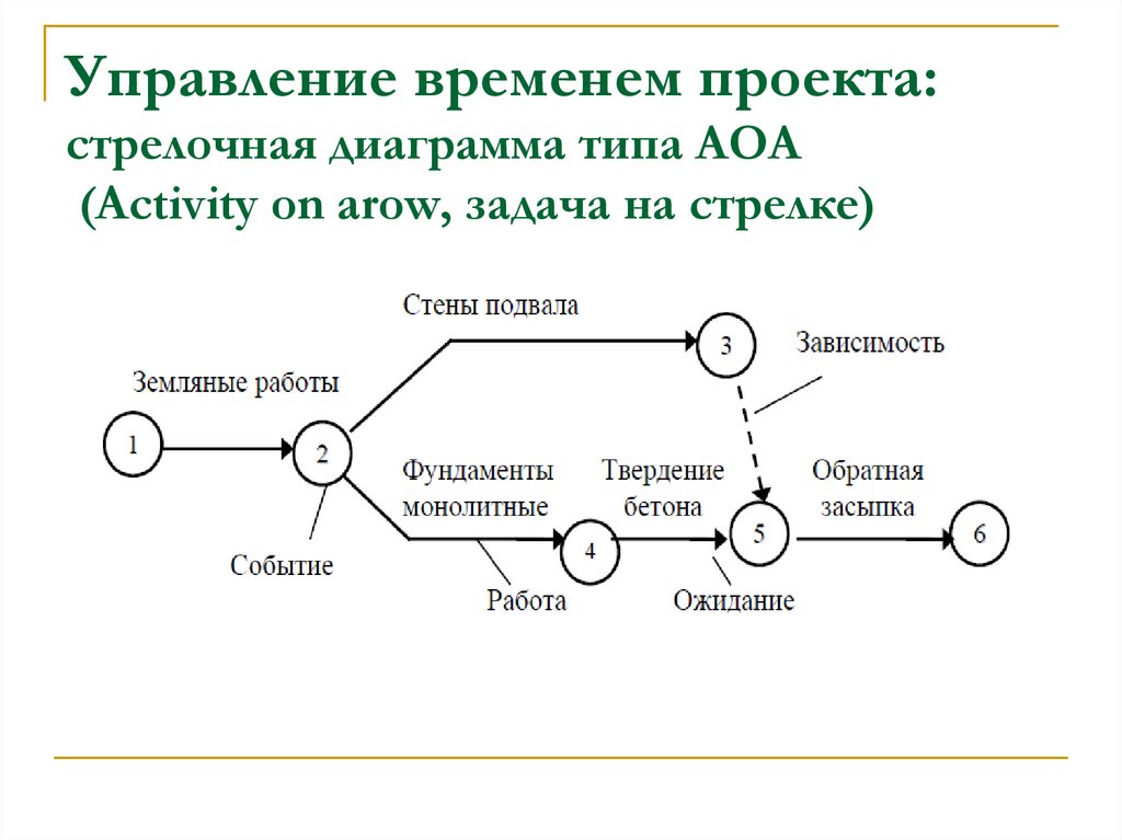 Управление временем проекта: стрелочная диаграмма типа АОА (Activity on arow, задача на стрелке)
