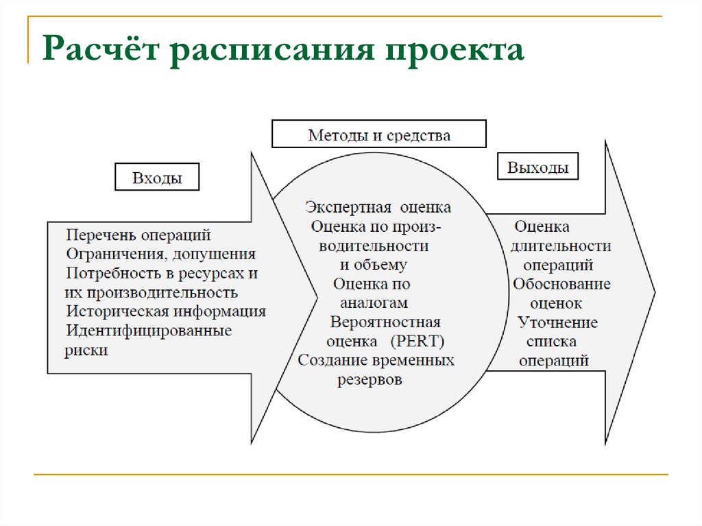 Расчёт расписания проекта