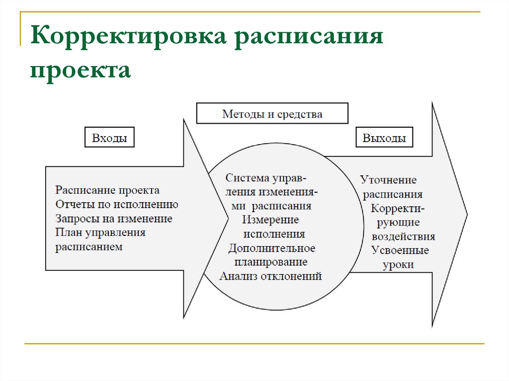 Корректировка расписания проекта
