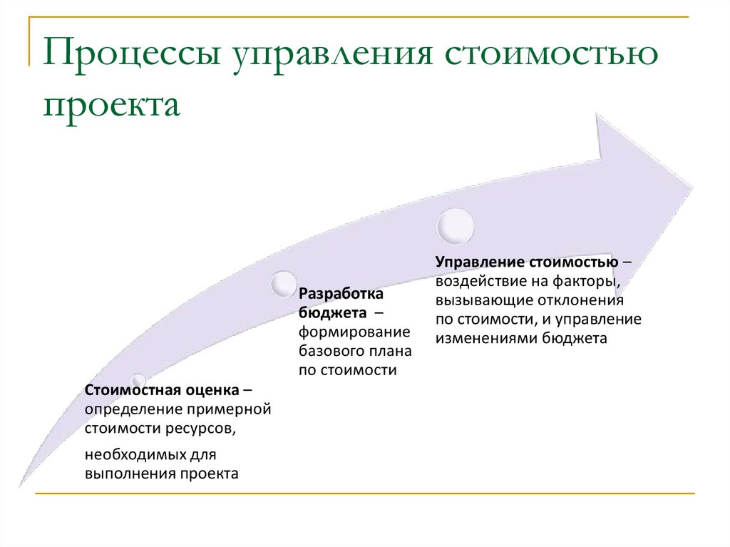 Процессы управления стоимостью проекта