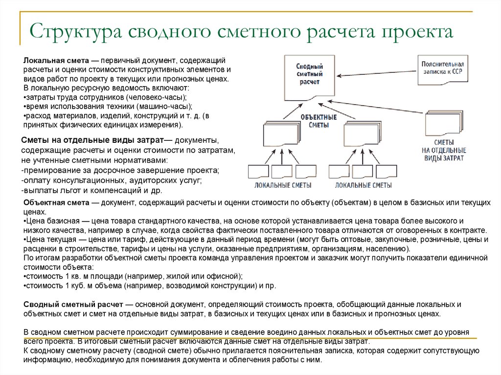 Структура сводного сметного расчета проекта