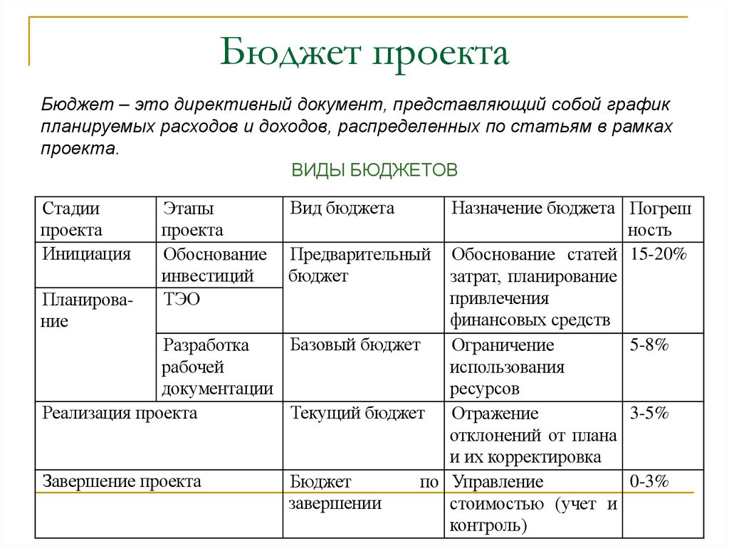 Бюджет проекта