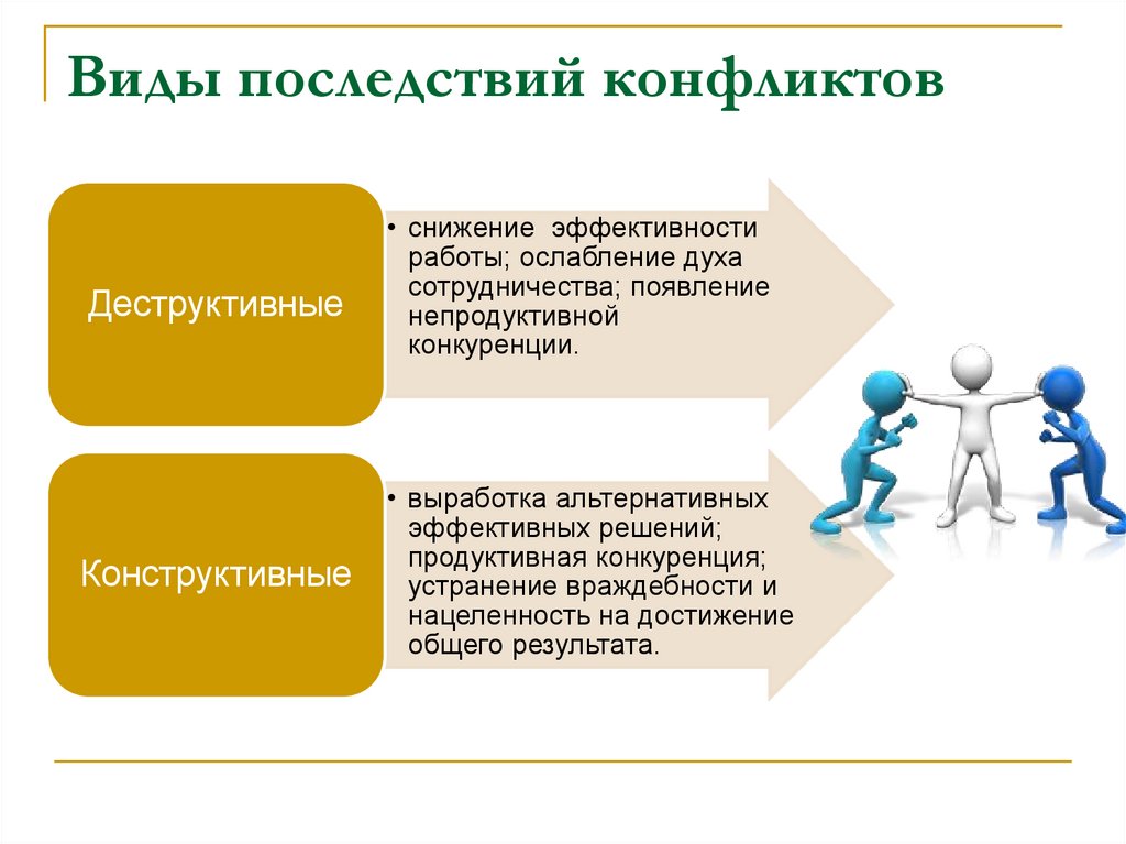 Виды последствий конфликтов