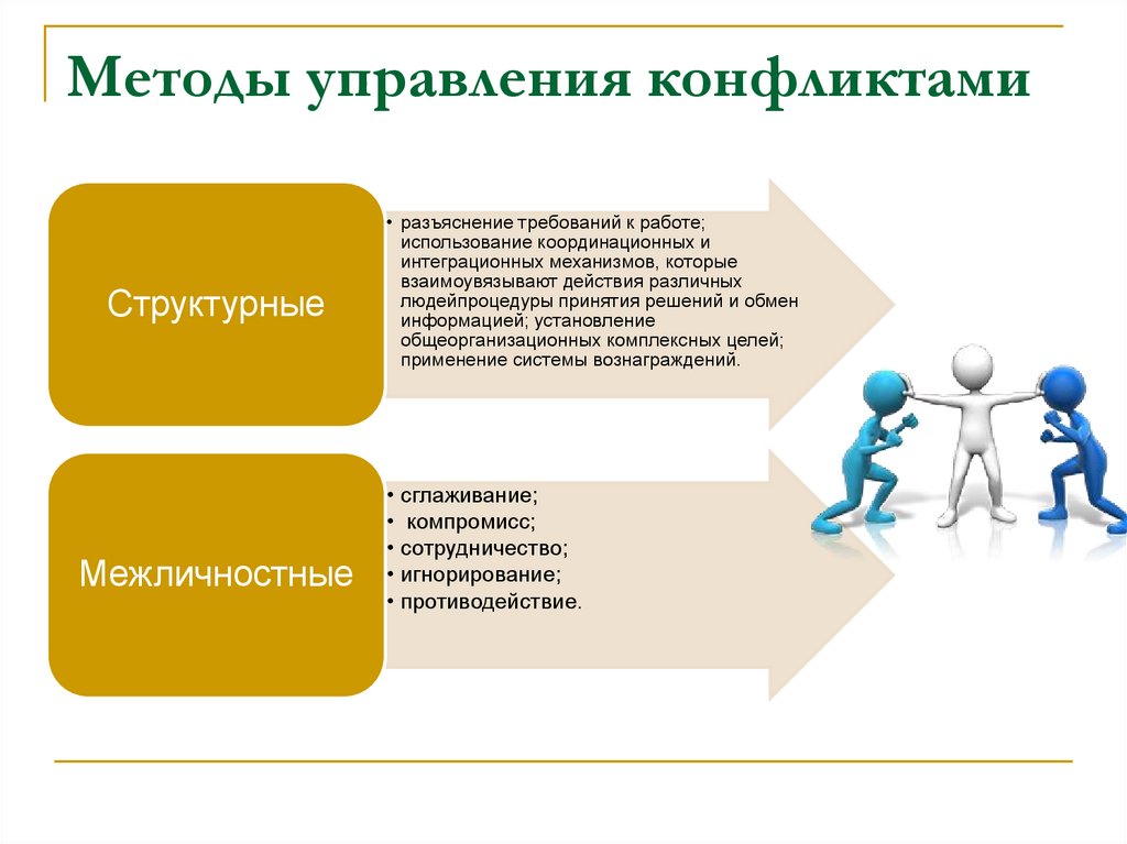 Методы управления конфликтами