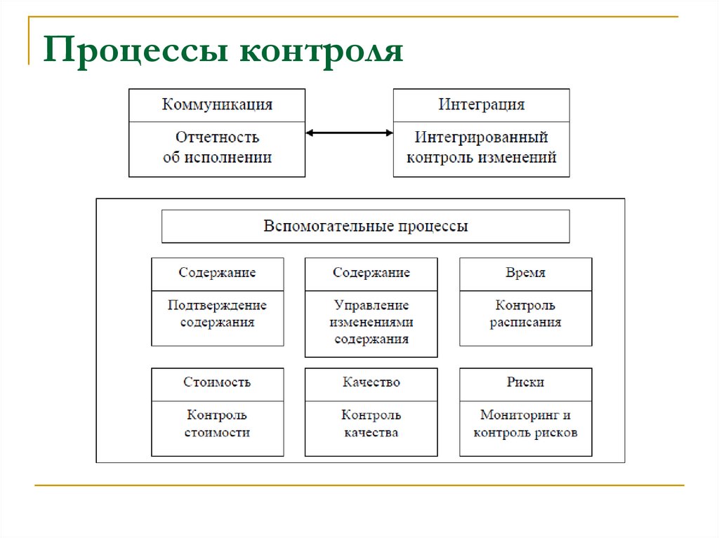 Процессы контроля
