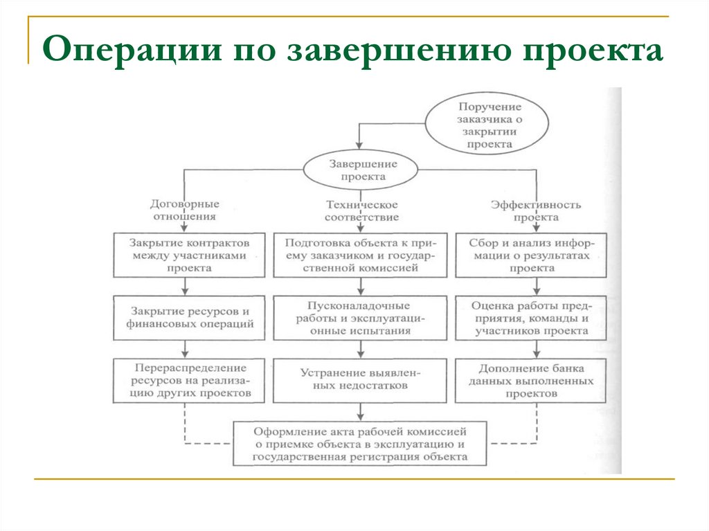 Операции по завершению проекта