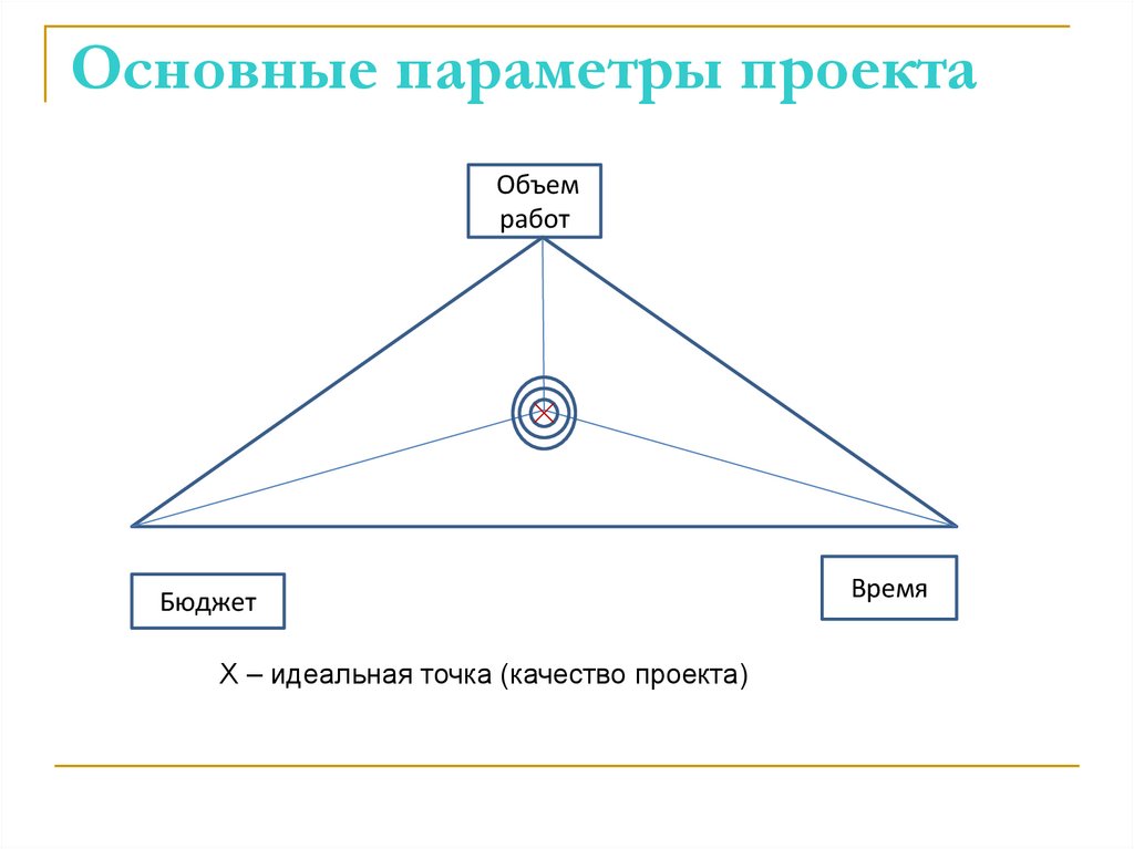 Основные параметры проекта