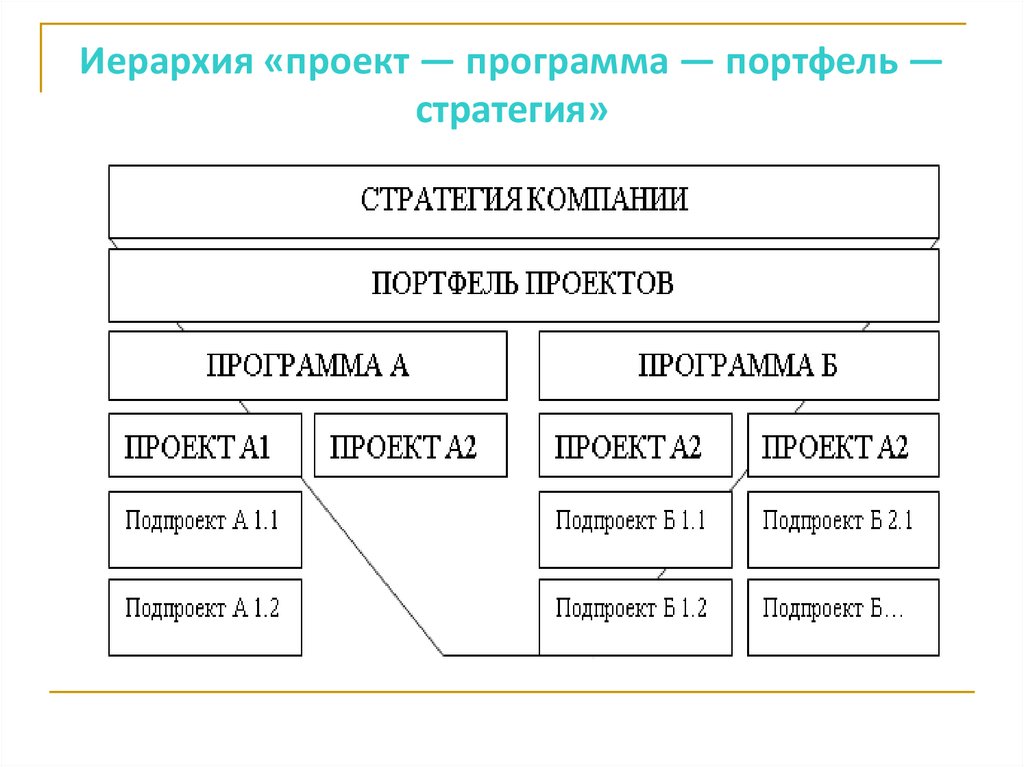 Иерархия «проект — программа — портфель — стратегия»