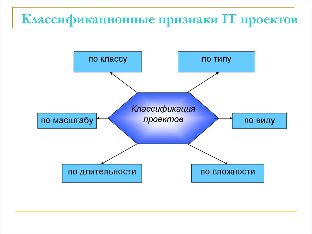 Классификационные признаки IT проектов