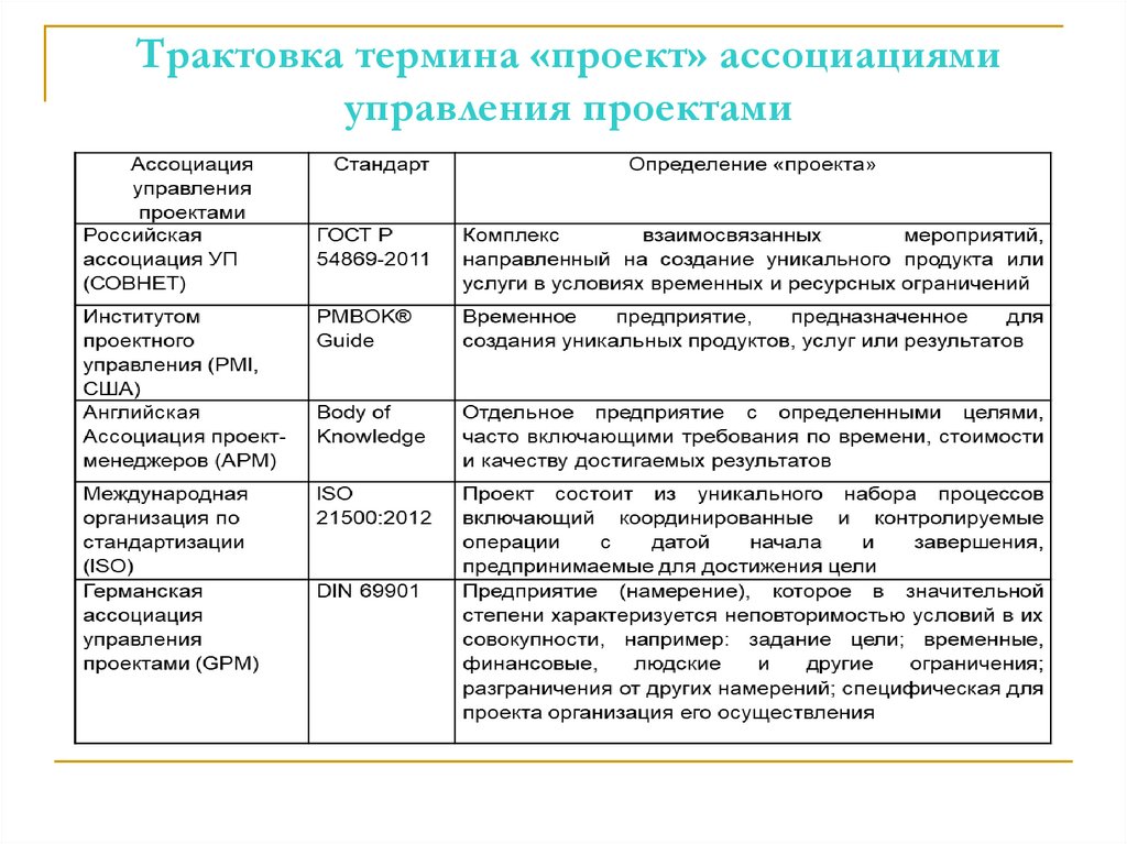 Трактовка термина «проект» ассоциациями управления проектами
