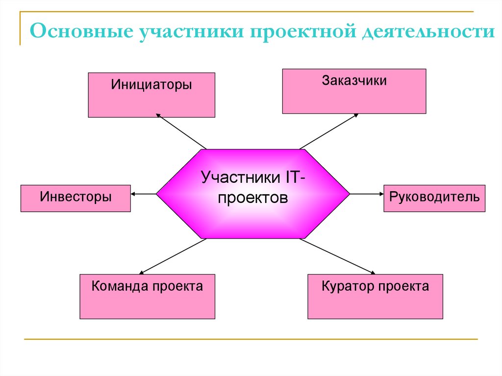 Основные участники проектной деятельности