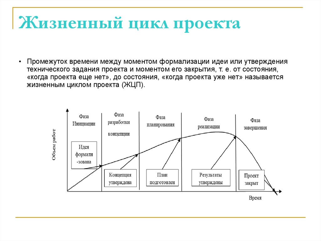 Жизненный цикл проекта