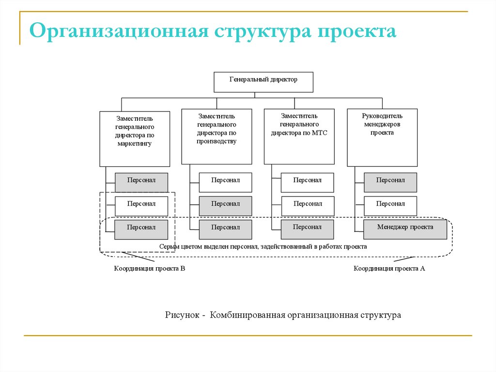 Организационная структура проекта
