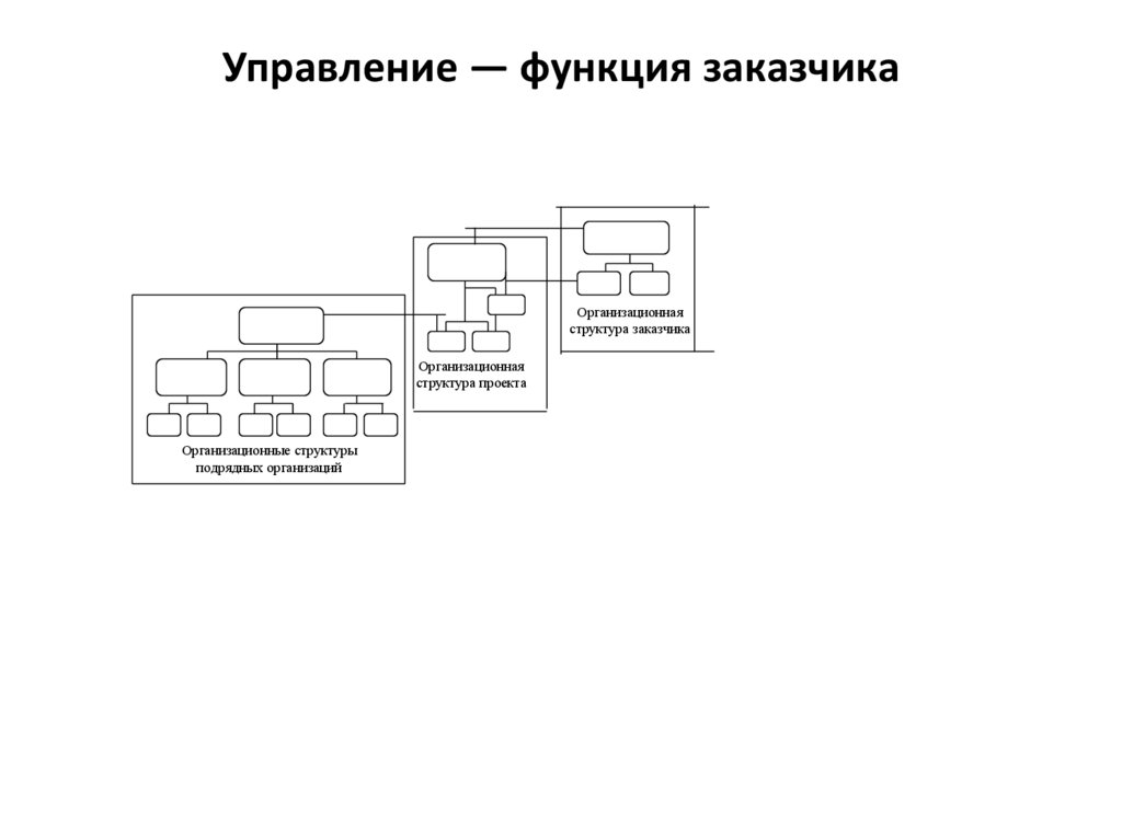 Управление — функция заказчика