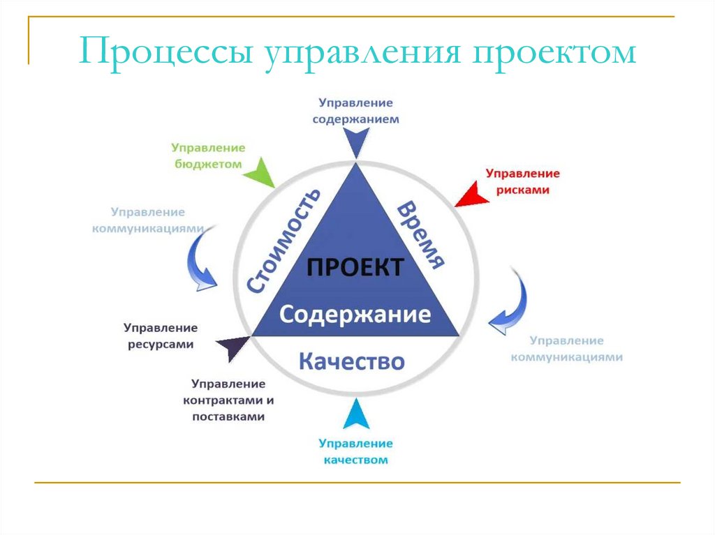 Процессы управления проектом