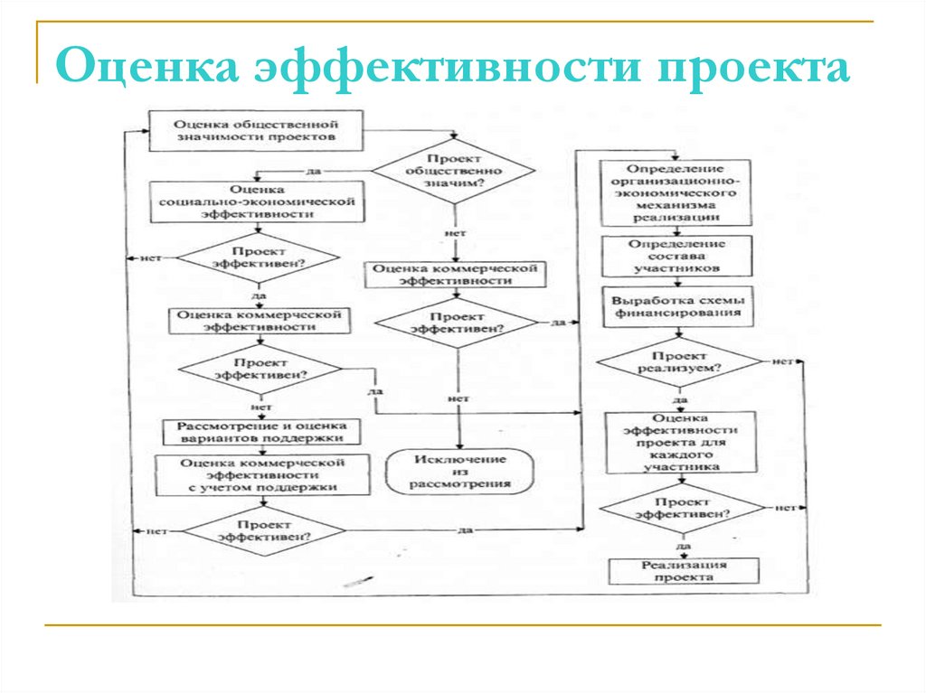 Оценка эффективности проекта