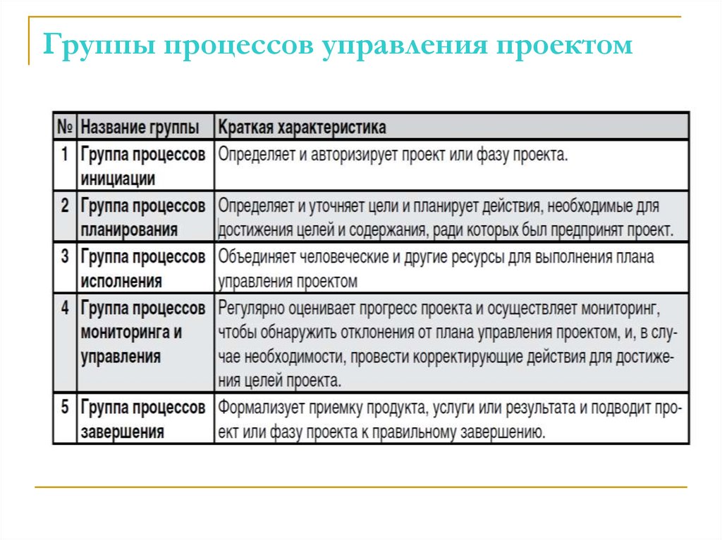 Группы процессов управления проектом