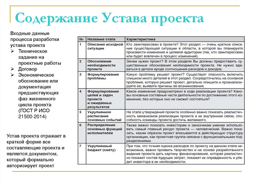 Содержание Устава проекта