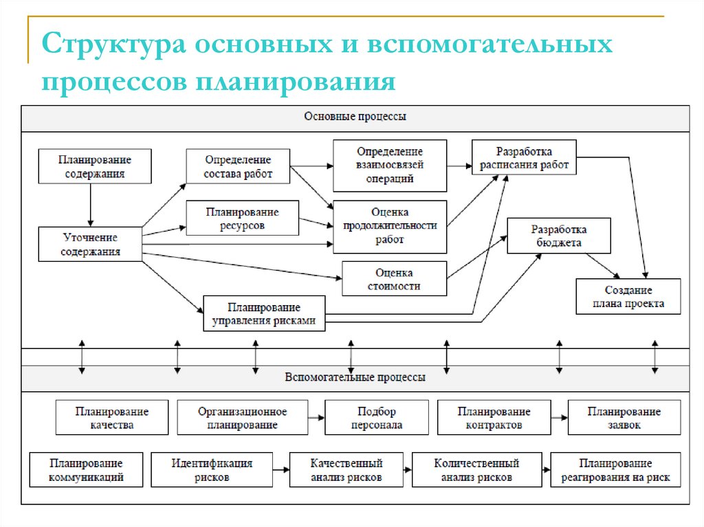 Структура основных и вспомогательных процессов планирования
