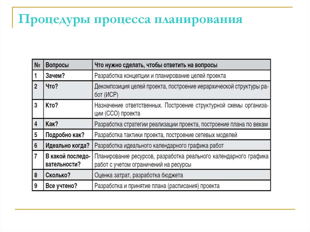 Процедуры процесса планирования