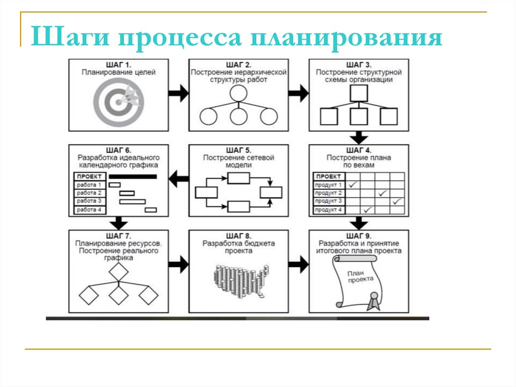 Шаги процесса планирования
