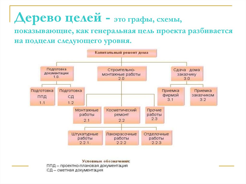 Дерево целей - это графы, схемы, показывающие, как генеральная цель проекта разбивается на подцели следующего уровня.