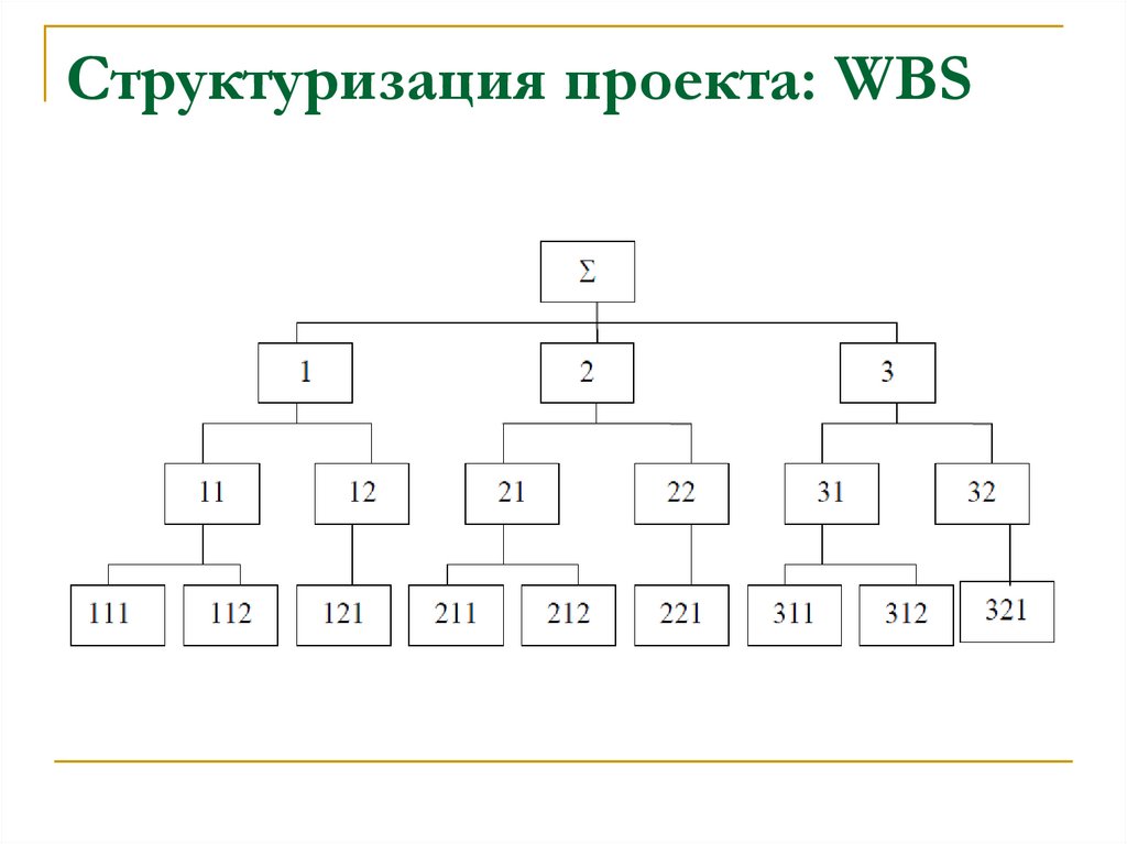 Структуризация проекта: WBS