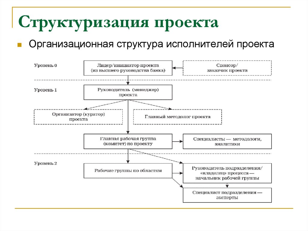 Структуризация проекта