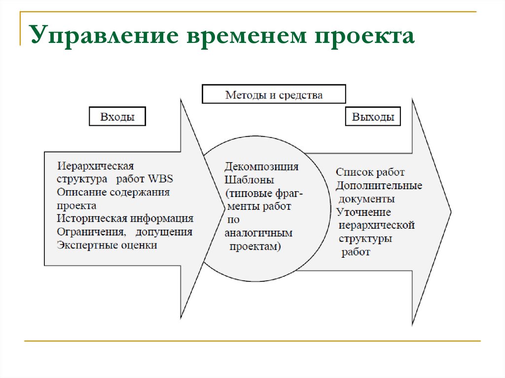 Управление временем проекта