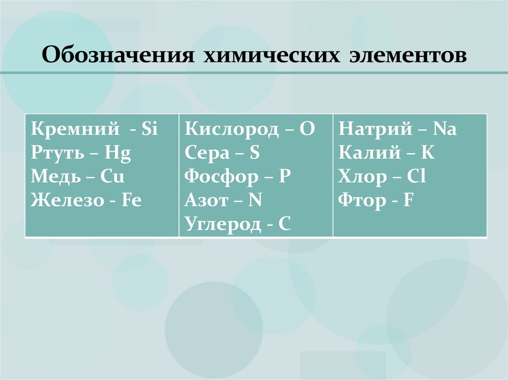 Обозначения химических элементов