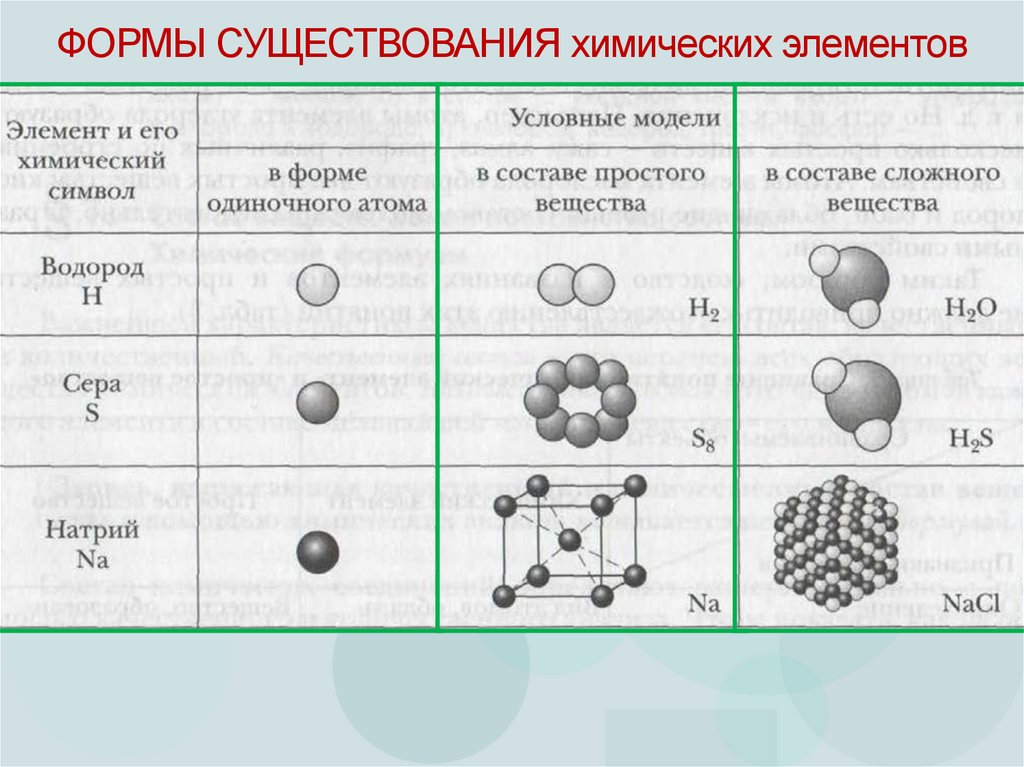 ФОРМЫ СУЩЕСТВОВАНИЯ химических элементов