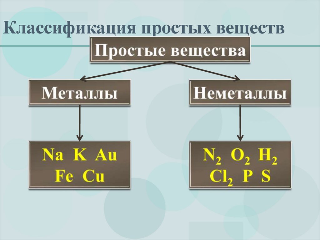 Классификация простых веществ
