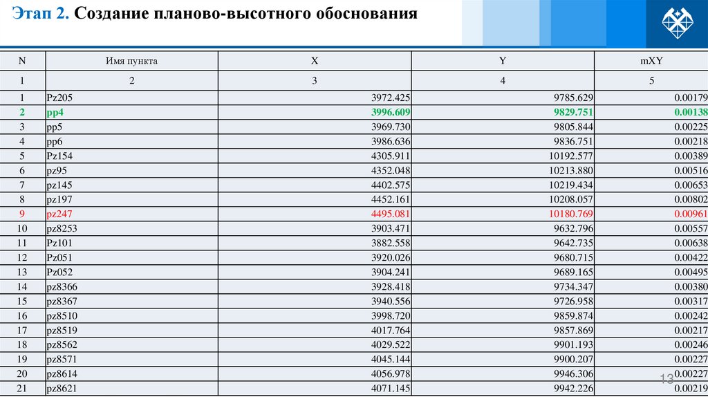 Этап 2. Создание планово-высотного обоснования